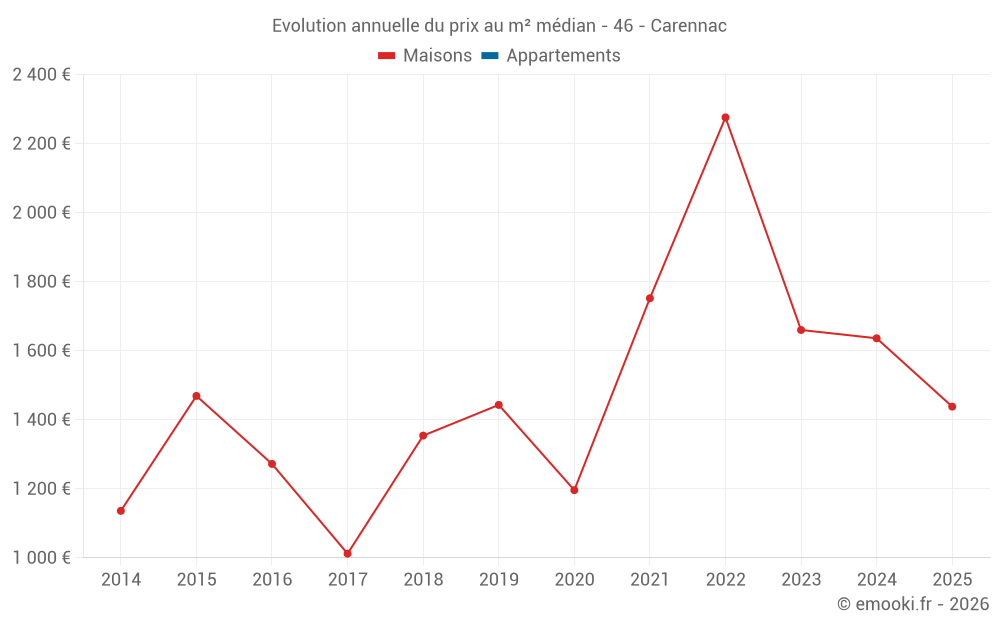 Evolution annuelle du prix au m² médian - 46 - Carennac