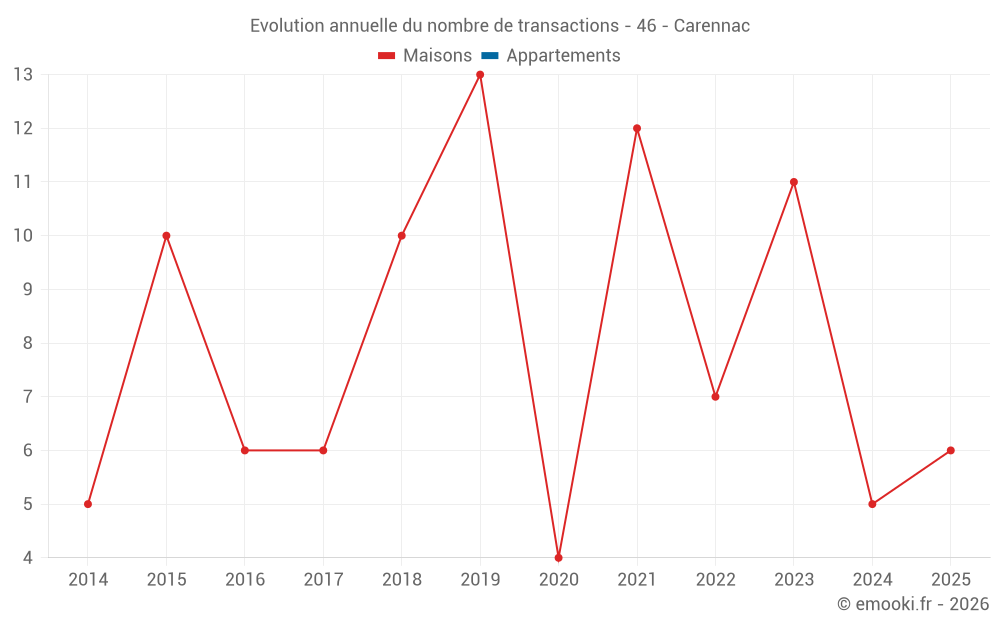 Evolution annuelle du nombre de transactions - 46 - Carennac
