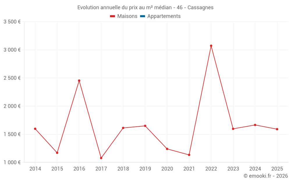 Evolution annuelle du prix au m² médian - 46 - Cassagnes
