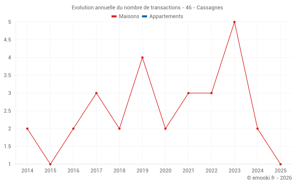 Evolution annuelle du nombre de transactions - 46 - Cassagnes