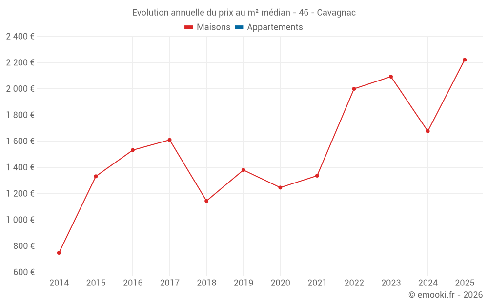 Evolution annuelle du prix au m² médian - 46 - Cavagnac