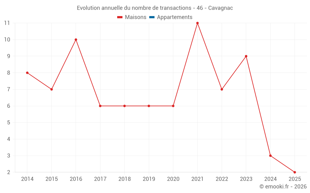 Evolution annuelle du nombre de transactions - 46 - Cavagnac