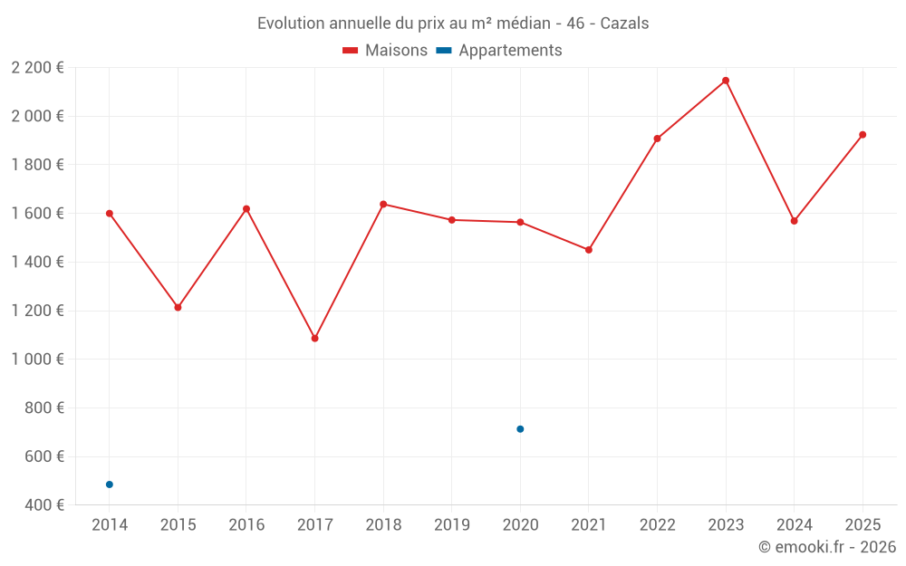Evolution annuelle du prix au m² médian - 46 - Cazals