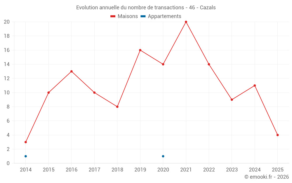 Evolution annuelle du nombre de transactions - 46 - Cazals