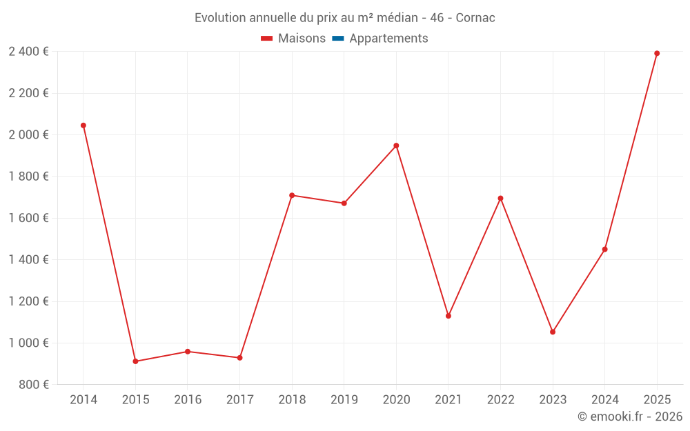 Evolution annuelle du prix au m² médian - 46 - Cornac