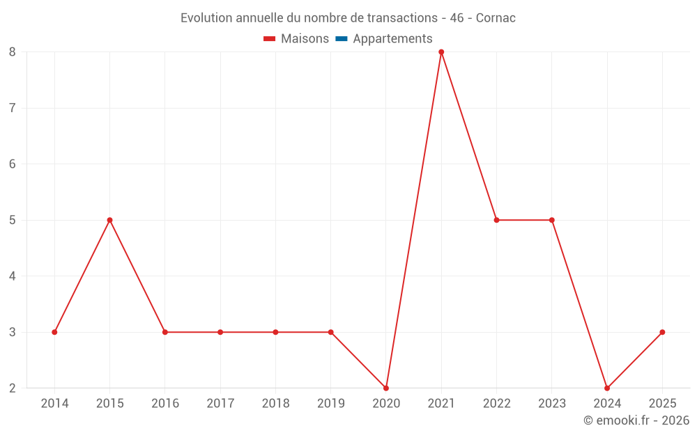 Evolution annuelle du nombre de transactions - 46 - Cornac