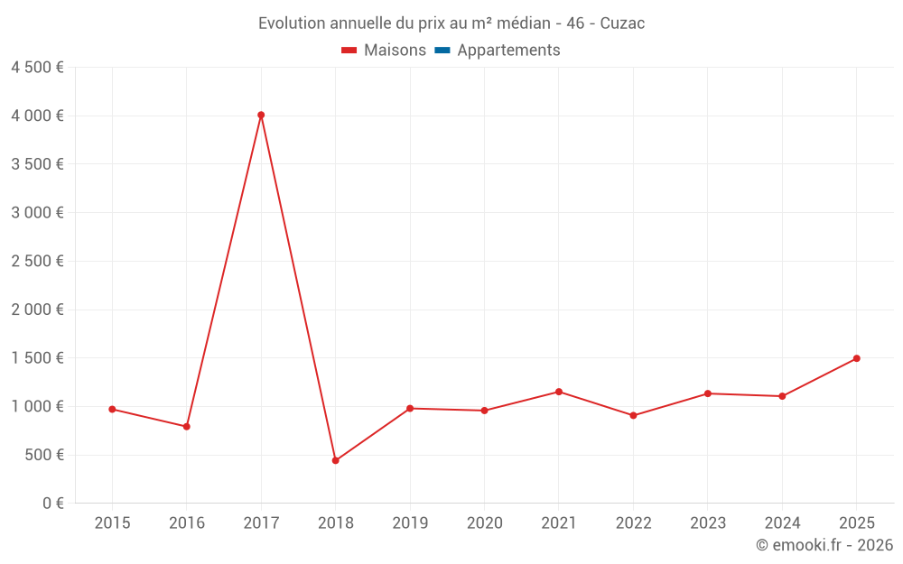 Evolution annuelle du prix au m² médian - 46 - Cuzac