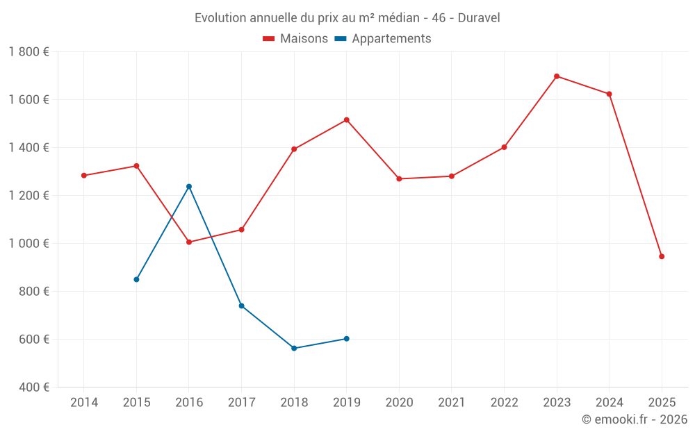 Evolution annuelle du prix au m² médian - 46 - Duravel