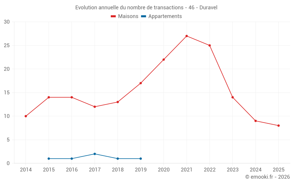 Evolution annuelle du nombre de transactions - 46 - Duravel