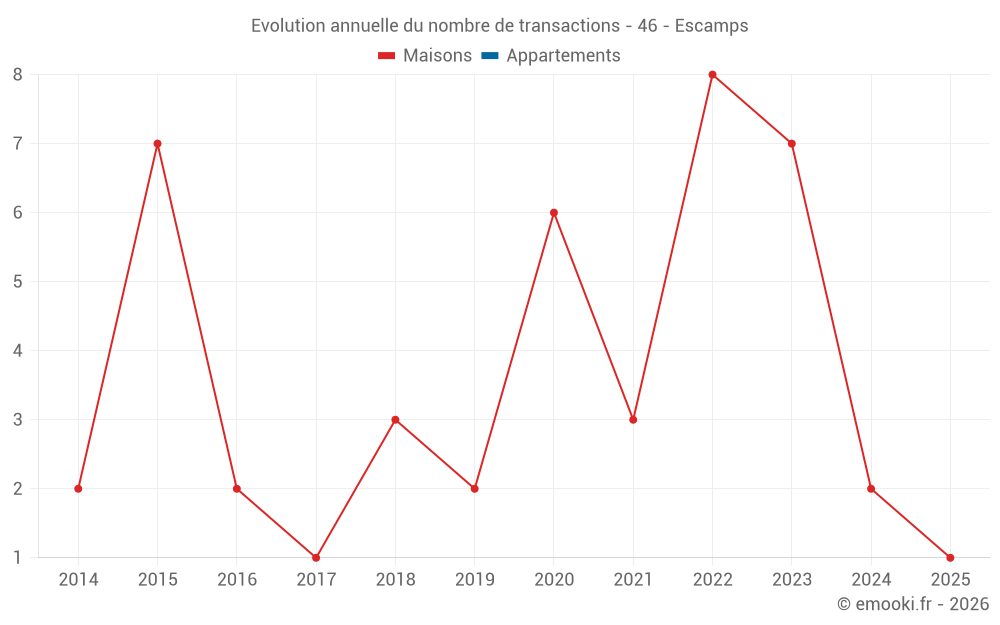 Evolution annuelle du nombre de transactions - 46 - Escamps