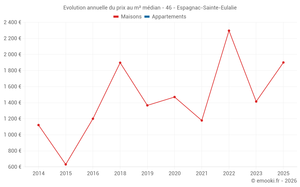 Evolution annuelle du prix au m² médian - 46 - Espagnac-Sainte-Eulalie