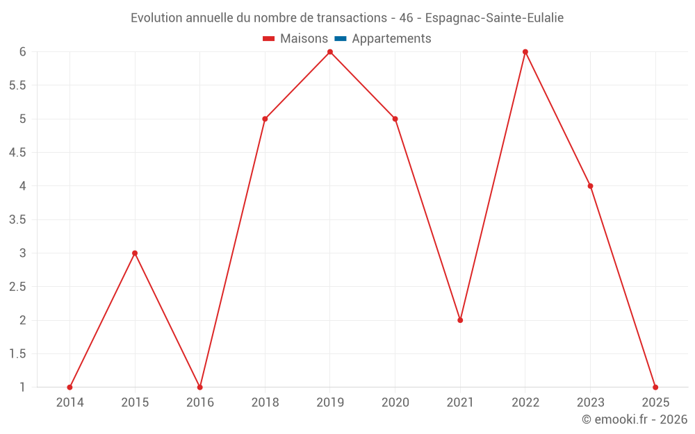 Evolution annuelle du nombre de transactions - 46 - Espagnac-Sainte-Eulalie
