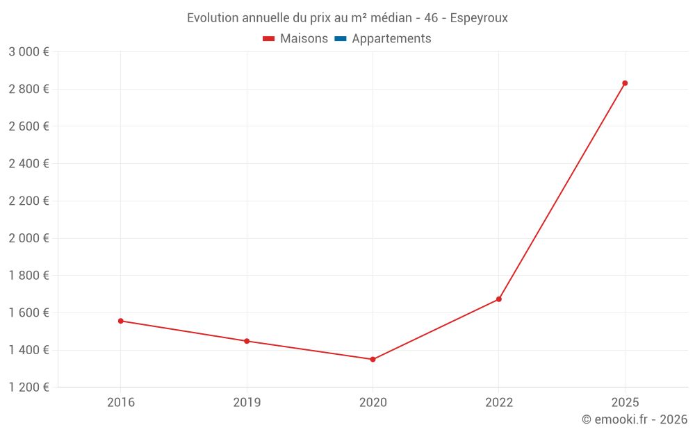 Evolution annuelle du prix au m² médian - 46 - Espeyroux