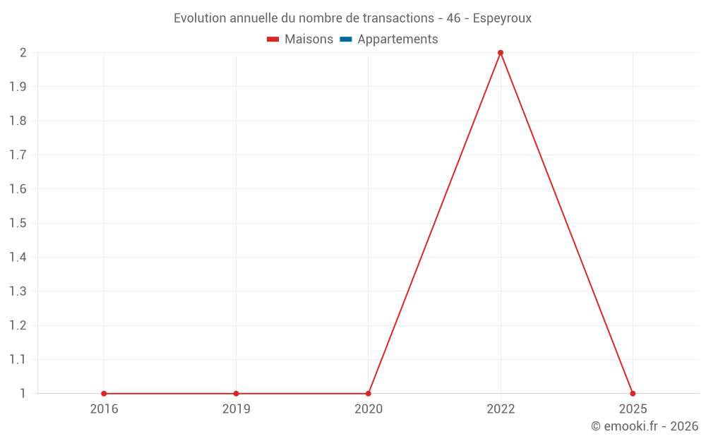 Evolution annuelle du nombre de transactions - 46 - Espeyroux