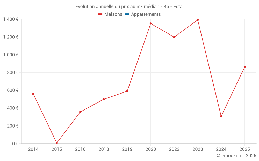 Evolution annuelle du prix au m² médian - 46 - Estal