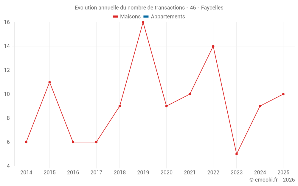 Evolution annuelle du nombre de transactions - 46 - Faycelles