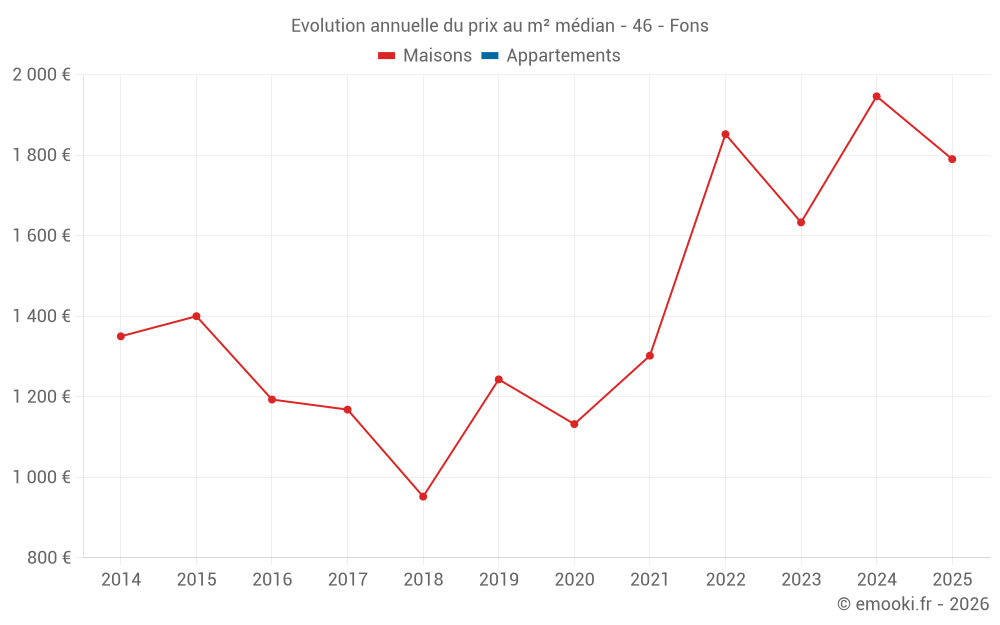 Evolution annuelle du prix au m² médian - 46 - Fons