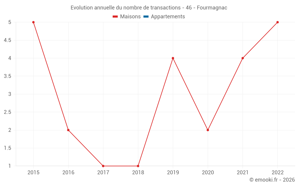 Evolution annuelle du nombre de transactions - 46 - Fourmagnac