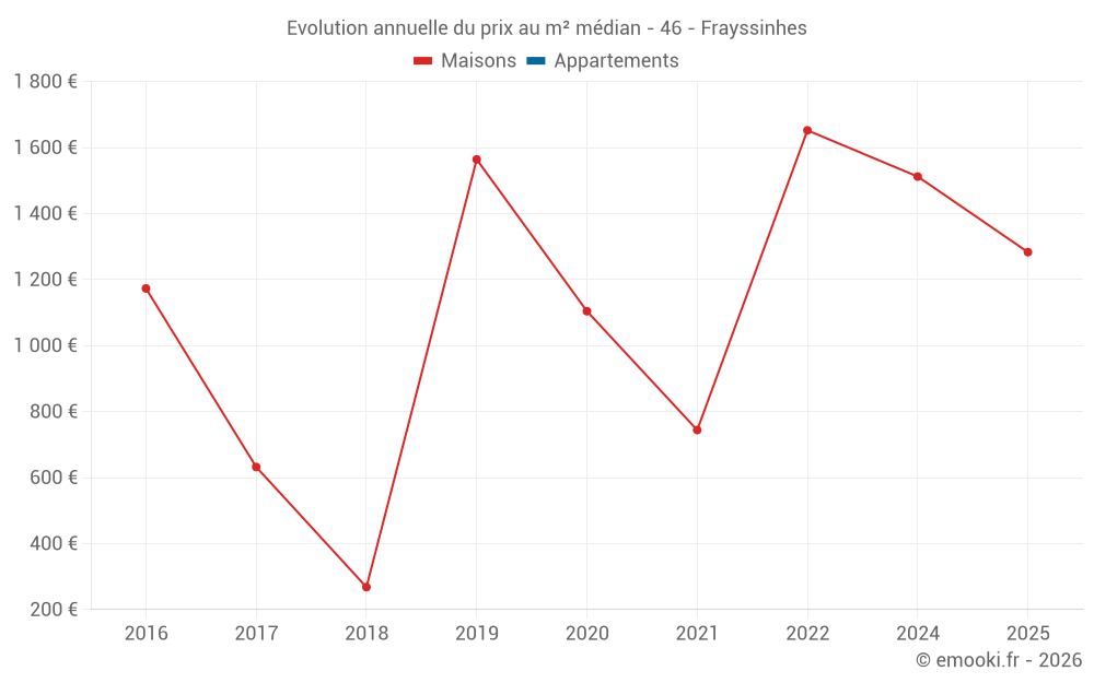Evolution annuelle du prix au m² médian - 46 - Frayssinhes