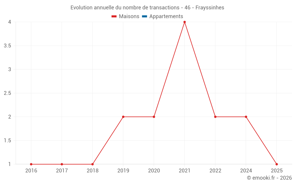 Evolution annuelle du nombre de transactions - 46 - Frayssinhes