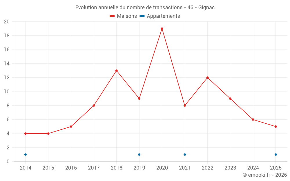 Evolution annuelle du nombre de transactions - 46 - Gignac
