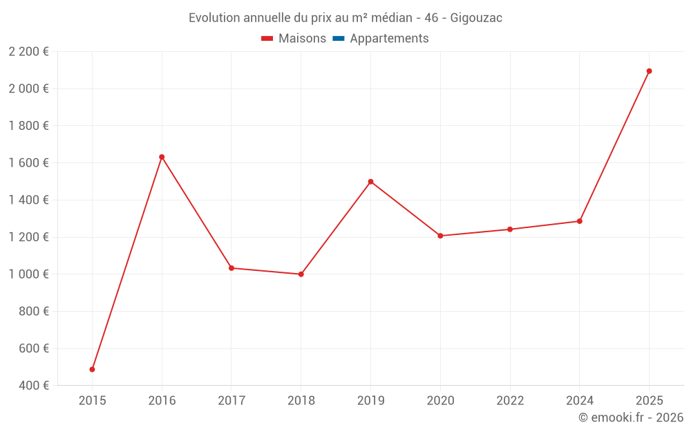 Evolution annuelle du prix au m² médian - 46 - Gigouzac