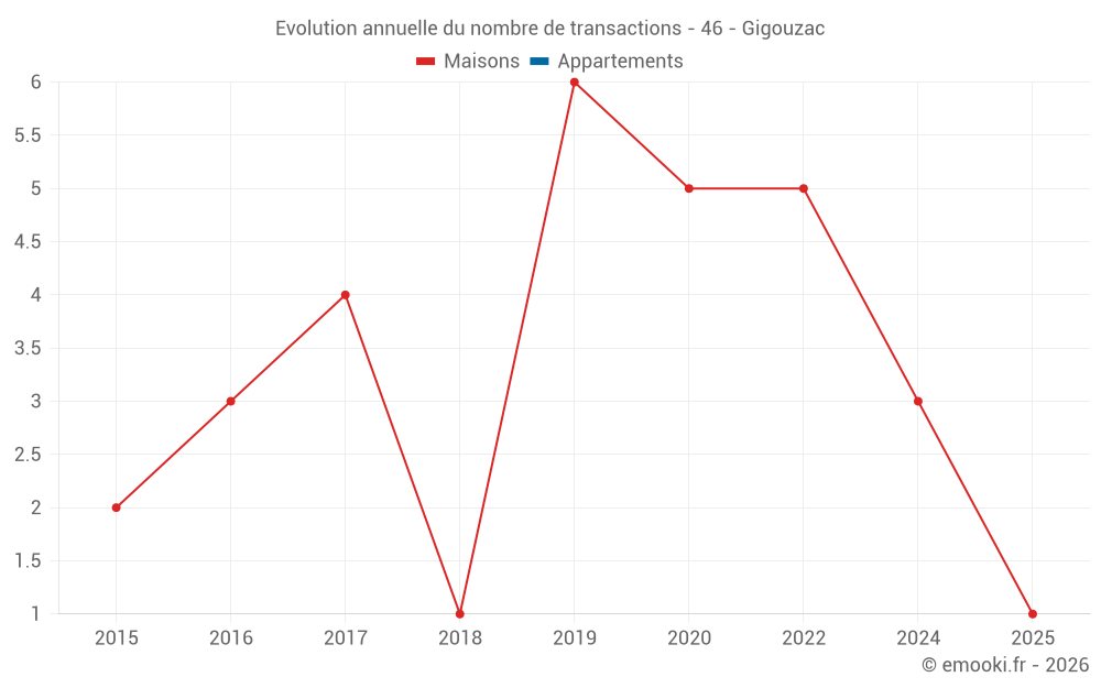 Evolution annuelle du nombre de transactions - 46 - Gigouzac