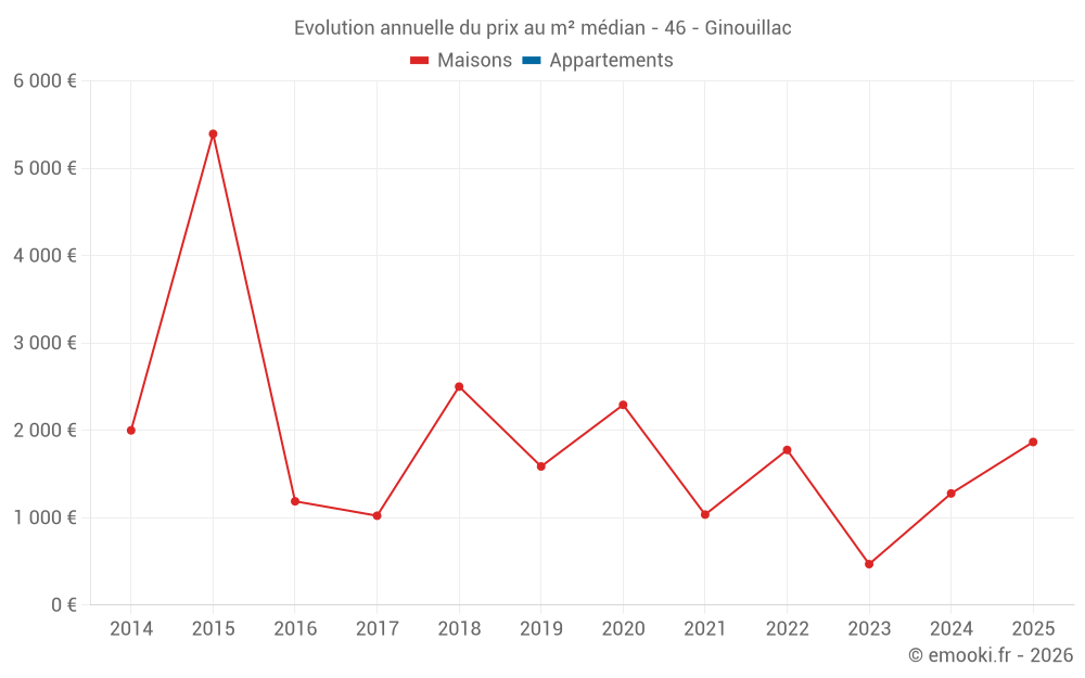 Evolution annuelle du prix au m² médian - 46 - Ginouillac