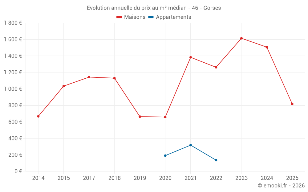 Evolution annuelle du prix au m² médian - 46 - Gorses