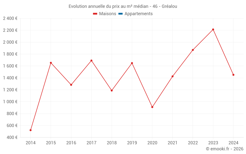 Evolution annuelle du prix au m² médian - 46 - Gréalou