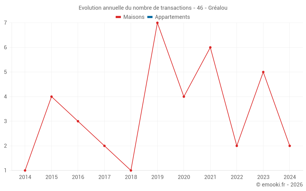 Evolution annuelle du nombre de transactions - 46 - Gréalou