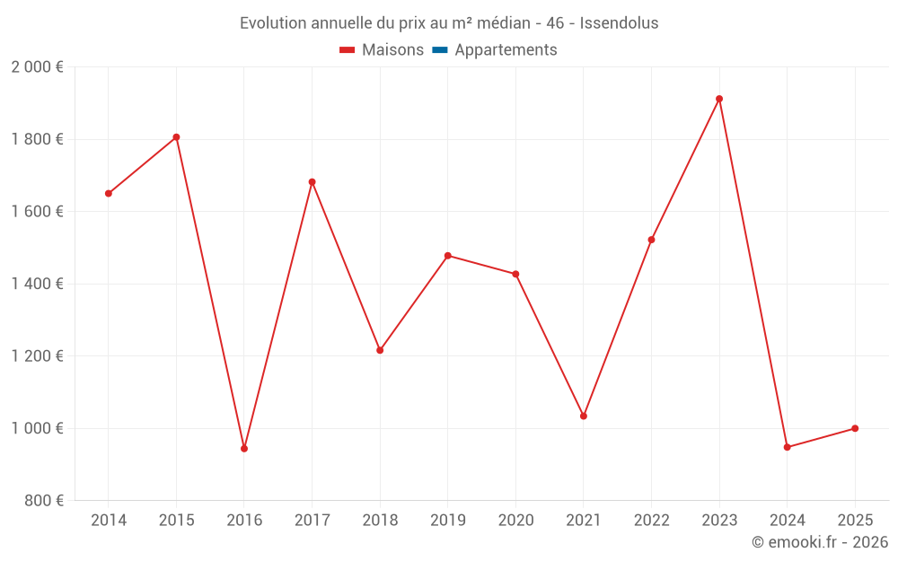 Evolution annuelle du prix au m² médian - 46 - Issendolus