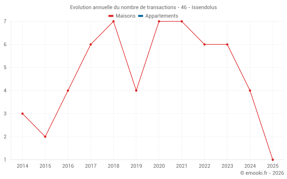 Evolution annuelle du nombre de transactions - 46 - Issendolus