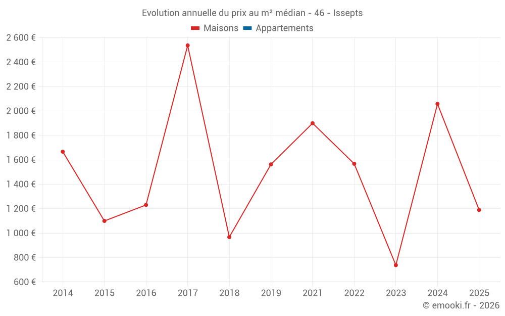 Evolution annuelle du prix au m² médian - 46 - Issepts