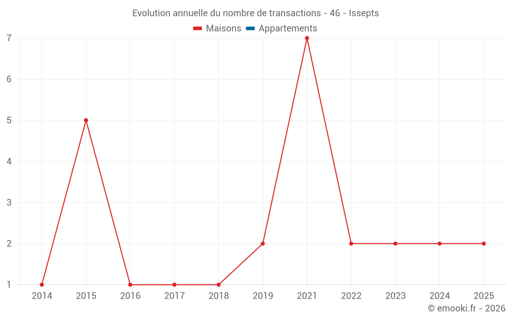 Evolution annuelle du nombre de transactions - 46 - Issepts