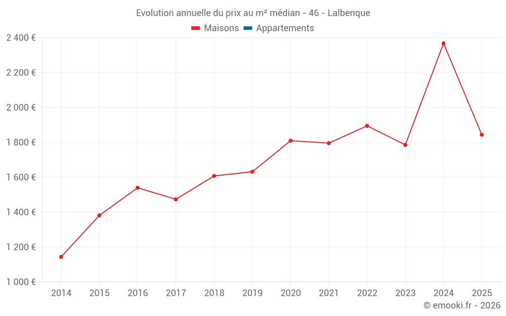 Evolution annuelle du prix au m² médian - 46 - Lalbenque