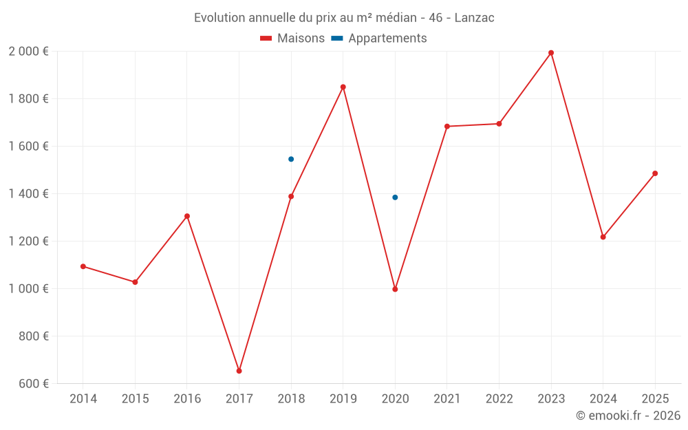 Evolution annuelle du prix au m² médian - 46 - Lanzac