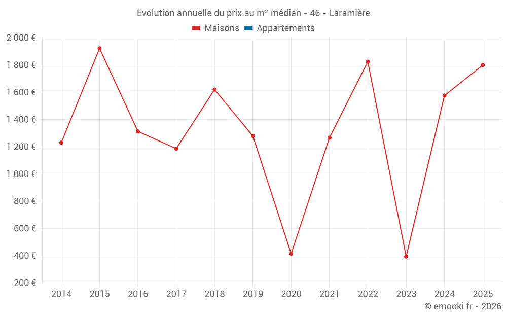 Evolution annuelle du prix au m² médian - 46 - Laramière