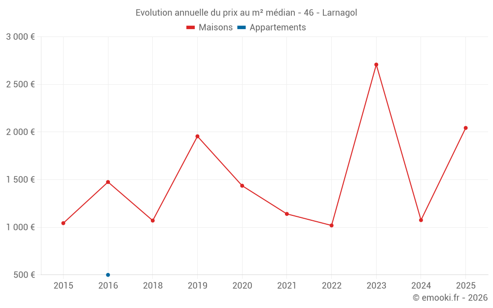Evolution annuelle du prix au m² médian - 46 - Larnagol