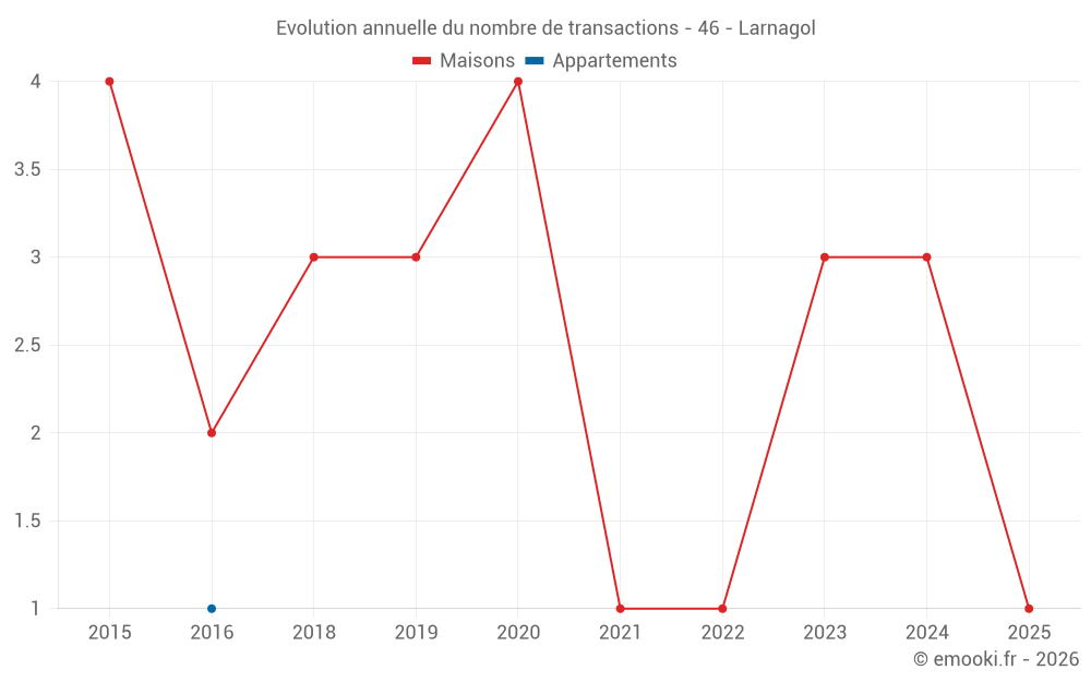 Evolution annuelle du nombre de transactions - 46 - Larnagol