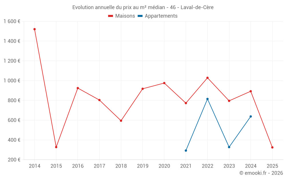 Evolution annuelle du prix au m² médian - 46 - Laval-de-Cère