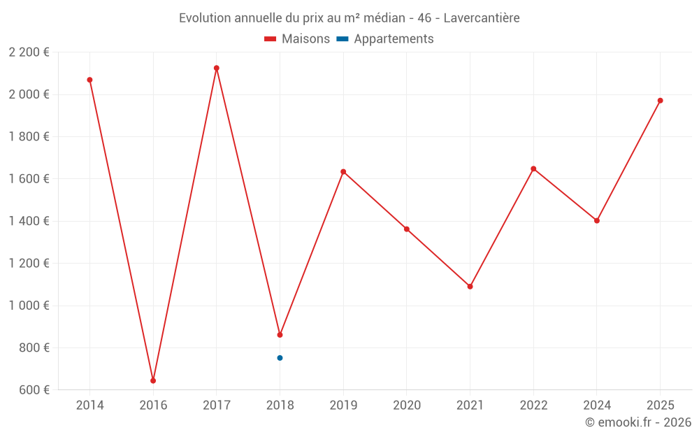 Evolution annuelle du prix au m² médian - 46 - Lavercantière