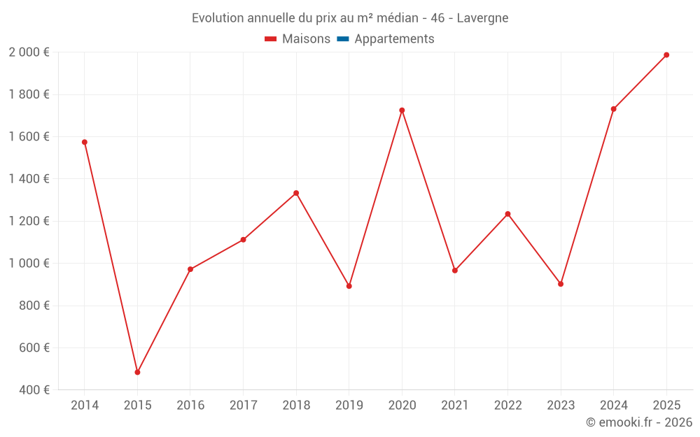 Evolution annuelle du prix au m² médian - 46 - Lavergne
