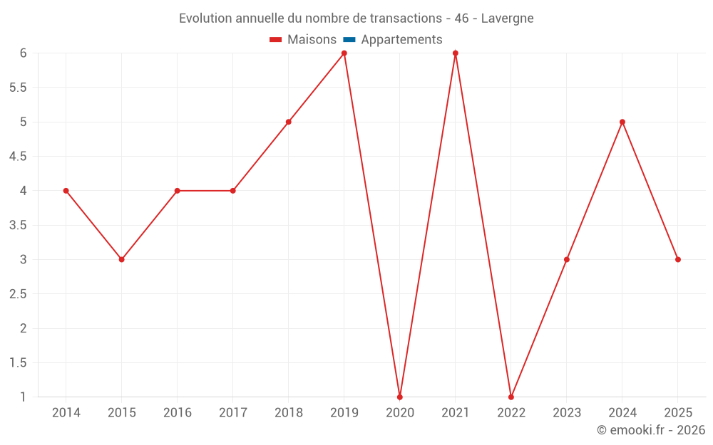 Evolution annuelle du nombre de transactions - 46 - Lavergne