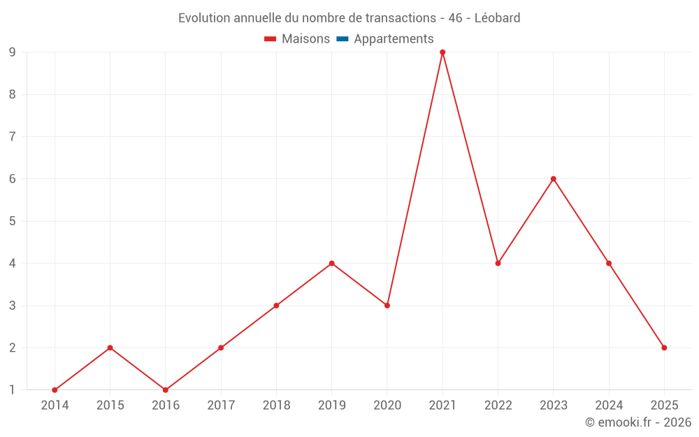 Evolution annuelle du nombre de transactions - 46 - Léobard