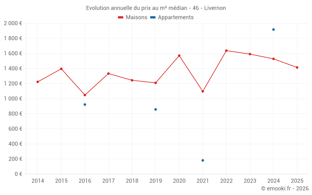 Evolution annuelle du prix au m² médian - 46 - Livernon