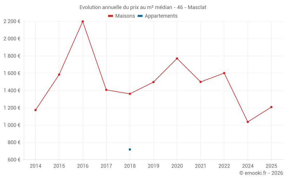 Evolution annuelle du prix au m² médian - 46 - Masclat