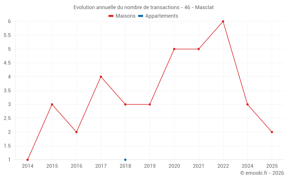 Evolution annuelle du nombre de transactions - 46 - Masclat