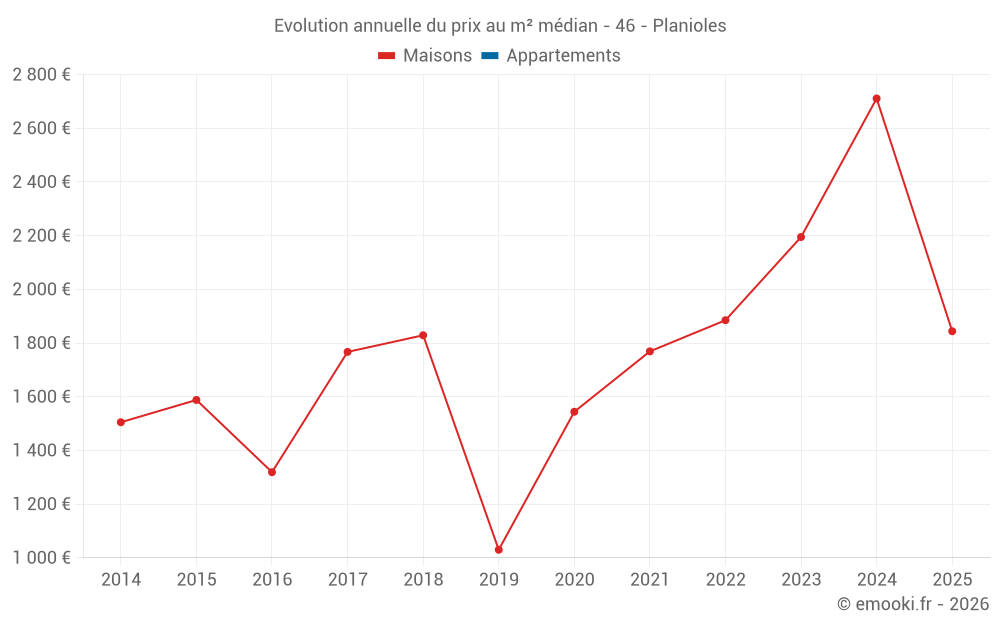 Evolution annuelle du prix au m² médian - 46 - Planioles