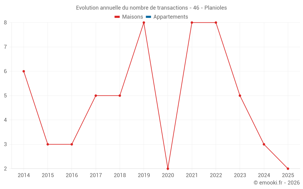 Evolution annuelle du nombre de transactions - 46 - Planioles